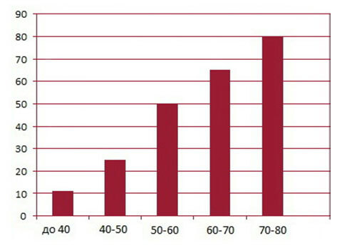 Зависимость процента случаев аденомы от возраста пациентов